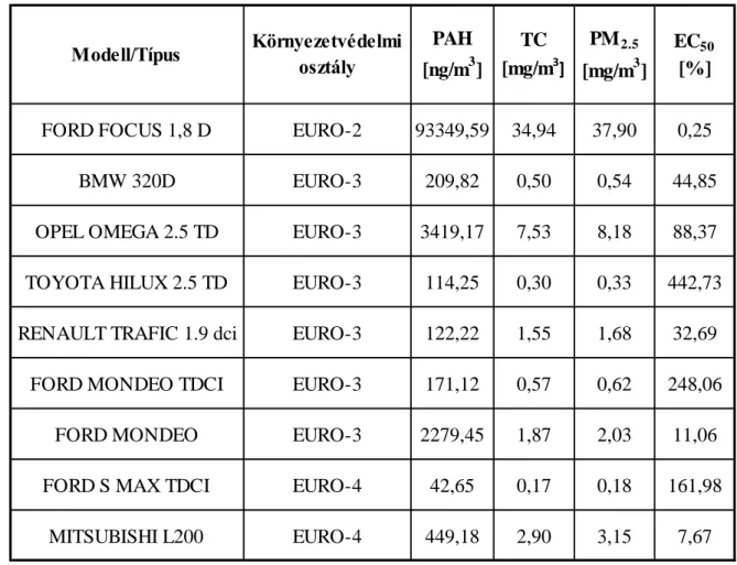 6. táblázat: Személyautók kibocsátásainak ökotoxikológiai eredményei 