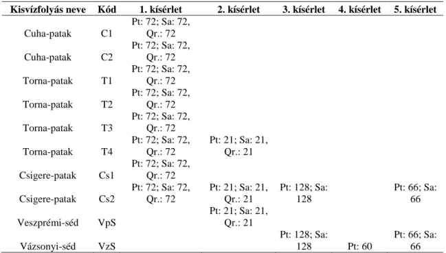 3. táblázat Az egyes kísérleti helyszíneken kihelyezett kísérleti eszközök mennyisége (db) avartípusonként  (Pt: Populus tremula, Sa: Salix alba, Qr: Quercus robur) 