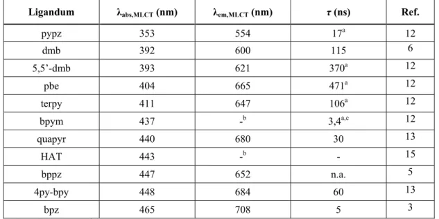 2. táblázat Néhány [Ru(LL)(CN) 4 ] 2-  komplex fotofizikai adatai vízben, szobahőmérsékleten