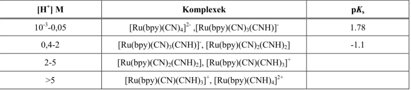 4. táblázat A K 2 [Ru(bpy)(CN) 4 ] protonálódási egyensúlyainak jellemző hidrogénion-koncentráció tartomá- tartomá-nyai és a protonálódási egyensúlyi állandók
