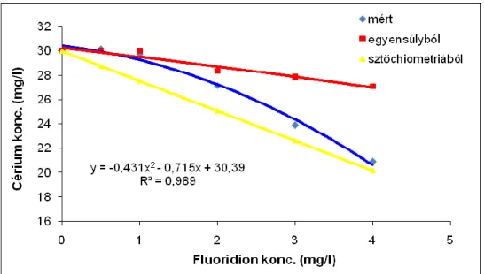 10. ábra A mért, az egyensúlyból és a sztöchiometriából számított   cérium-koncentrációk 0-4 mg/l fluoridion-koncentráció mellett 