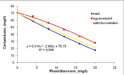 11. ábra A mért, egyensúlyból és a sztöchiometriából számított cérium-koncentrációk   a 0-20 mg/l fluoridion-koncentráció mellett 