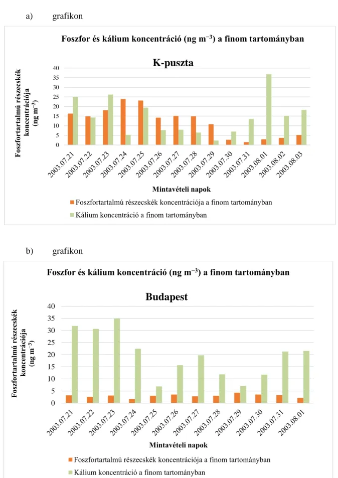 10. ábra. A finom tartományú aeroszol részecskékben mért foszfor és kálium  koncentráció (ng m −3 ) K-pusztán és Budapesten