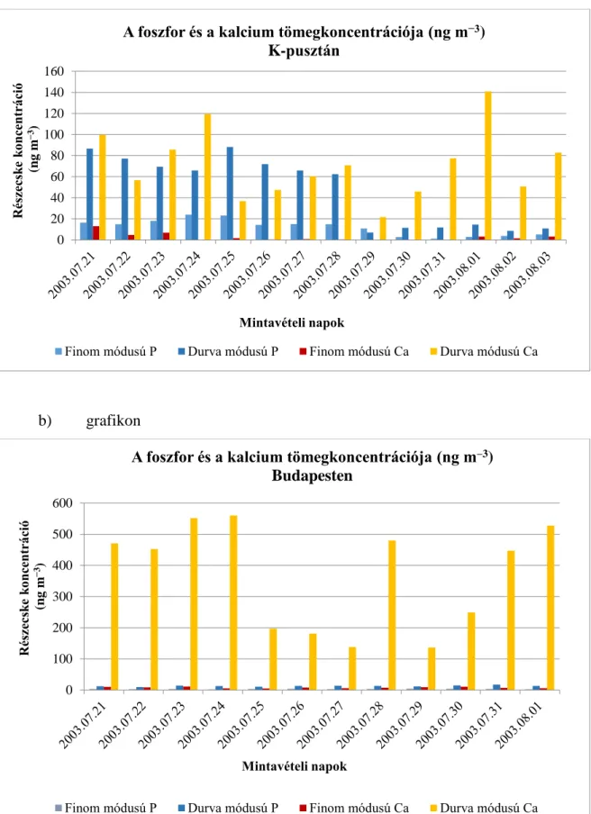 12. ábra. A foszfor és a kalcium tömegkoncentrációi (ng m −3 ) az egyes mintavételi  napokon a két mintavételi helyszínen