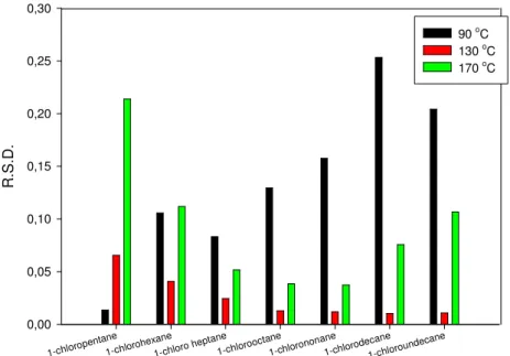 Figure 3.8 Repeatability at different temperature 