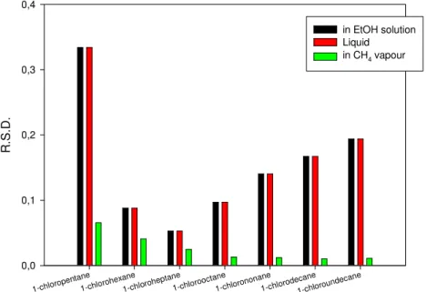 Figure 3.9 The solvent effect