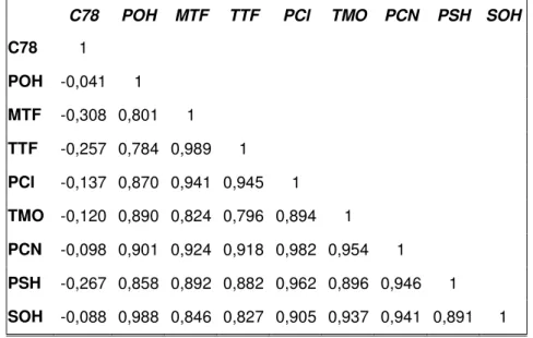 Table 4.3 Rank correlation coefficients of gSPOTs 