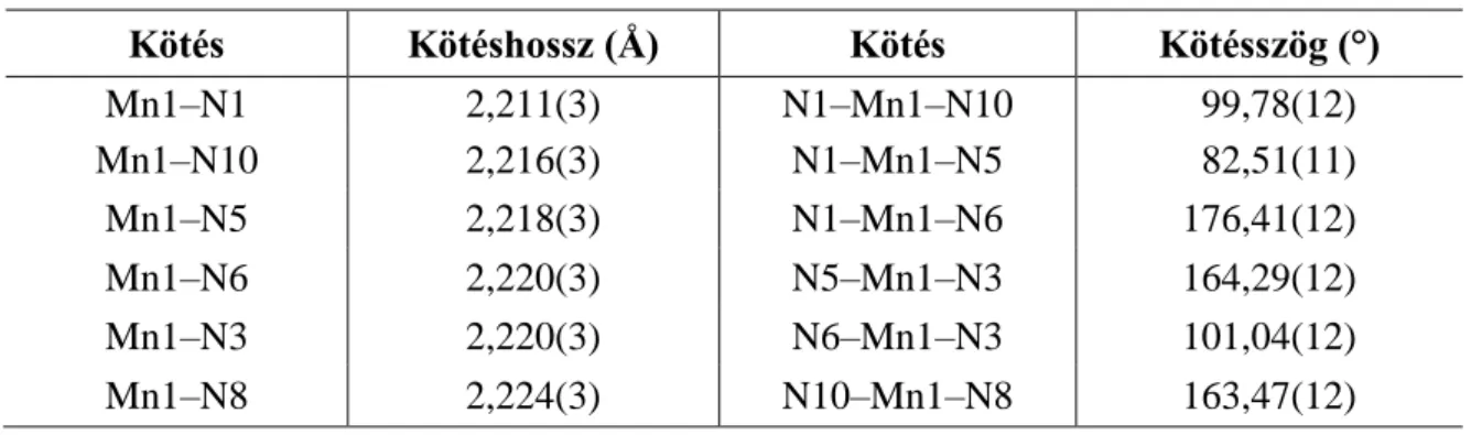 7. táblázat A 3 komplex fontosabb kötéstávolságai és kötésszögei.  Kötés  Kötéshossz (Å)  Kötés  Kötésszög (°)  Mn1–N1  2,211(3)  N1–Mn1–N10    99,78(12)  Mn1–N10  2,216(3)  N1–Mn1–N5    82,51(11)  Mn1–N5  2,218(3)  N1–Mn1–N6  176,41(12)  Mn1–N6  2,220(3) 