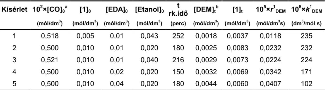 A 2.6. táblázat adataiból  látható, hogy a dietil-malonát képződési sebessége elsőrendű az 1- 1-komplexre,  kisebb,  mint  elsőrűendű  az  etil-diazoacetátra  nézve,  és  nem  függ  az  etanol  koncentrációjától