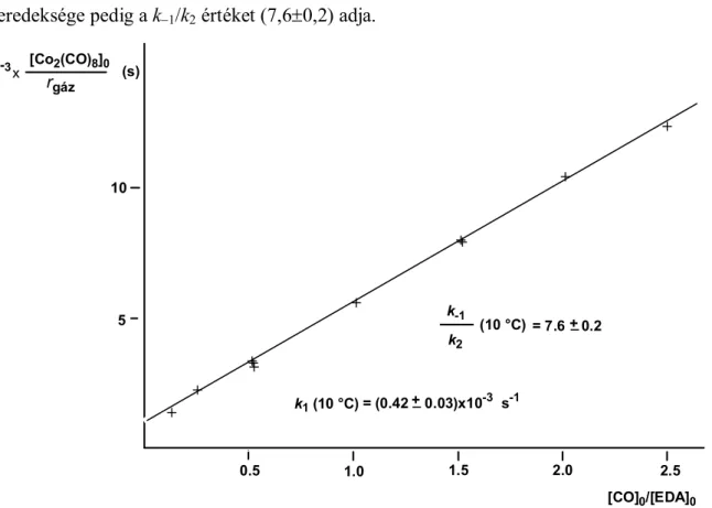 2.6. ábra. Co 2 (CO) 8  és etil-diazoacetát reakciójában megfigyelt kezdeti gázfejlődés sebessége  (r gáz )  10  o C-on,  diklór-metános  oldatban  különböző  kiindulási  koncentrációknál  a  2.19  egyenlet szerint ábrázolva