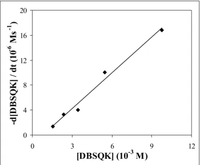 11. ábra. Az oxigénezési reakció sebessége a kiindulási DBSQK koncentráció  függvényében