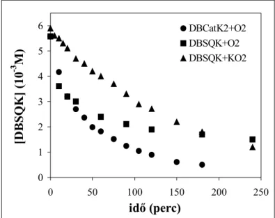 15. ábra. A DBSQK koncentrációjának változása az egyes reakciók során. 