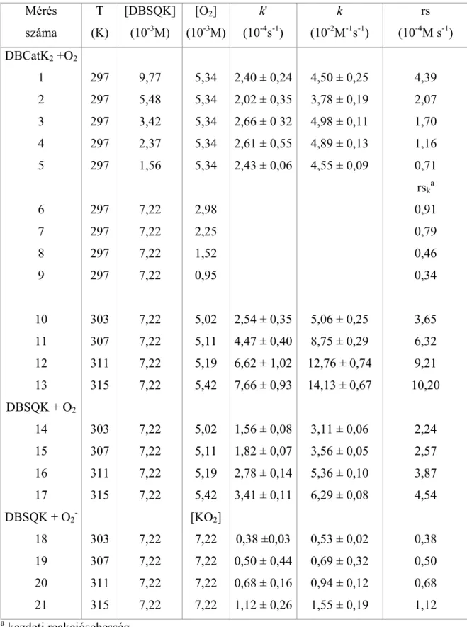 4. táblázat. A DBCatK 2  oxigénezésének reakciókinetikai adatai.  Mérés  száma  T  (K)  [DBSQK] (10-3M)  [O 2 ]  (10-3 M) k' (10-4 s -1 )   k  (10-2M -1 s -1 )  rs (10-4 M s -1 )  DBCatK 2  +O 2 1  2  3  4  5  6  7  8  9  10  11  12  13  DBSQK + O 2 14  15
