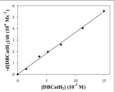 27. ábra. A reakciósebesség változása a szubsztrátum kiindulási koncentrációjának  függvényében