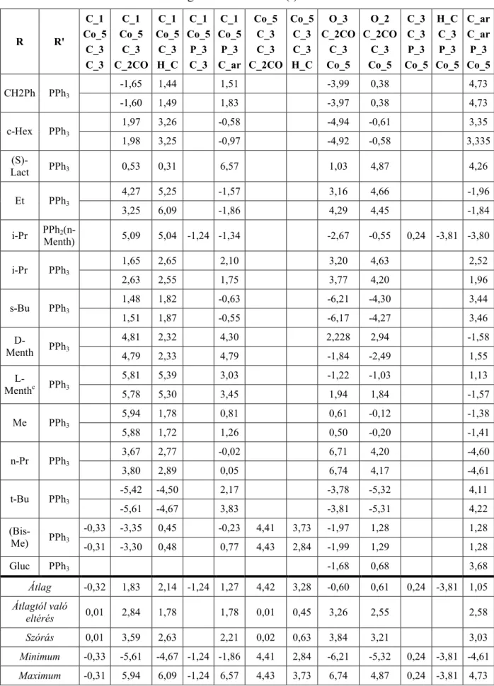 12. táblázat: A torziósszögek illesztési hibái (º) és statisztikai elemzésük R  R'  C_1  Co_5  C_3  C_3  C_1  Co_5 C_3  C_2CO  C_1  Co_5 C_3 H_C  C_1  Co_5 P_3 C_3  C_1  Co_5 P_3 C_ar  Co_5 C_3 C_3  C_2CO  Co_5 C_3 C_3 H_C  O_3  C_2CO C_3 Co_5  O_2  C_2CO 