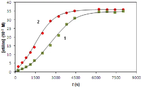 19. ábra Az etilén képződése ACCH-ból az idő függvényében az 1 (■) és 2 (●)  által katalizált reakciók során DMF/víz (3/1) elegyében 35 °C-on