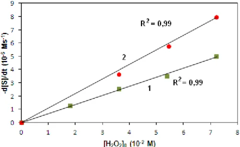 21. ábra ACCH oxidációs reakciója során elért hidrogén-peroxid DMF/víz (3/1)  elegyében 35 °C-on