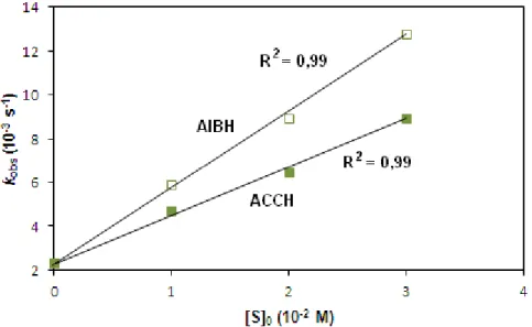 25. ábra A számított k obs  értékek különböző AIBH és ACCH koncentrációknál. 