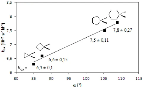 7. táblázat A számított E A , H ‡ , S ‡  értékek AIBH, ACCH és 1 oxidációs  reakciója során DMF/víz (3/1) elegyben 25 °C-on