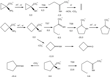 29. ábra Az aminosavak DFT (UM06L/6-31G**) által tanulmányozott bomlási  útvonala, a termékek és átmeneti állapotok által adott G és G ‡  értékekkel