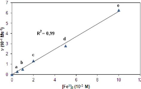 36. ábra A reakciósebesség értékek a fémkoncentráció függvényében MeCN-ben  25 °C-on. [TBHP] 0 = 2,00 × 10 -1  M, [3] 0  = 5,00 × 10 -4  M (a); 1,00 × 10 -3  M (b); 
