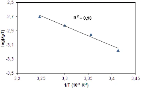 38. ábra Az Eyring ábrázolás a 3 és TBHP reakciója során MeCN-ben.  