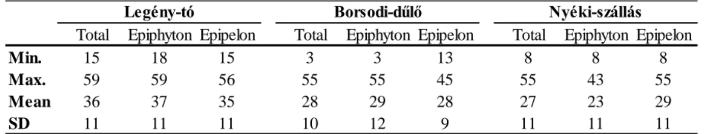 Table 2 summarizes the species numbers found in epiphyton and epipelon samples  of  the  studied  pans