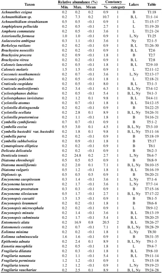 Table 3 The relative abundance, constancy and habitat of the identified benthic diatoms (B: 