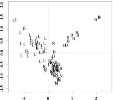 Fig. 11 Correspondence analysis (CA) of the diatom community (B: Borsodi-dűlő; L: 
