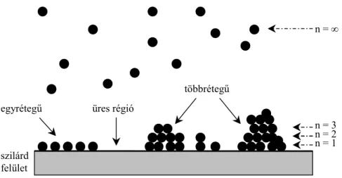 4. ábra: Egy- és többrétegű adszorpció szilárd felületen 