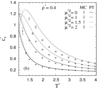 2.1. ábra: A Stockmayer folyadékok izochor hőkapacitása a  hőmérséklet   függvényében   különböző   *2   dipólusmomen­