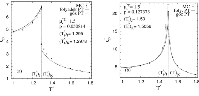 2.3. ábra: A   *2 =1.5  dipólusmomentumú Stockmayer folyadék izobár hőkapacitása a hőmérséklet függvényében külön­
