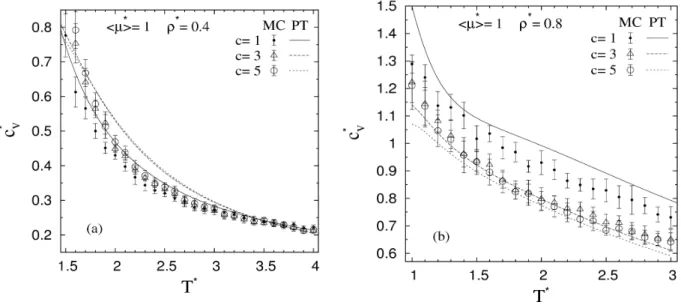 3.2. ábra: Különböző diszkrét részecskeátmérő eloszlású ferrokolloidok szimuláció és perturbációelmélet útján számí­