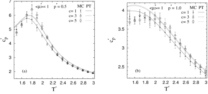 3.3. ábra: Különböző diszkrét részecskeátmérő eloszlású ferrokolloidok szimuláció és perturbációelmélet útján számí­