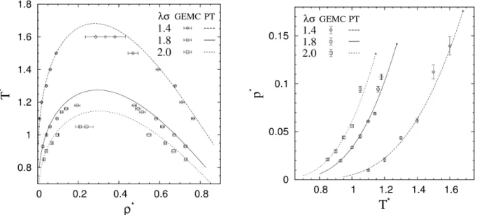 4.1. ábra: A Yukawa folyadék gőz­folyadék ortobár sűrűség­ (bal­) és fázisegyensúlyi (gőz) nyomás – hőmérséklet (jobb   oldal) görbéi különböző   paraméterek esetén. A szimbólumok GEMC szimulációval, a vonalak perturbáció számítás­ sal nyert eredményeket