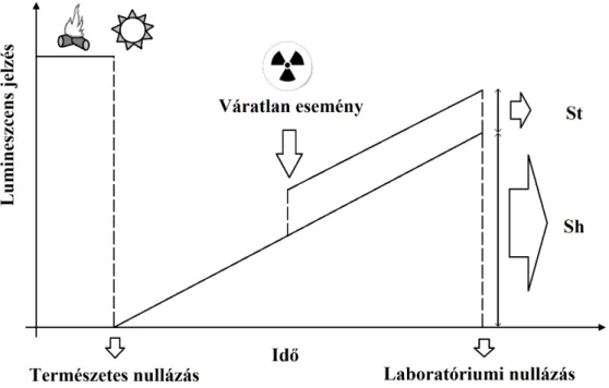 2. ábra: A lumineszcens jel felépülésének és nullázásának folyamata a retrospektív dozimetria  szempontjából 