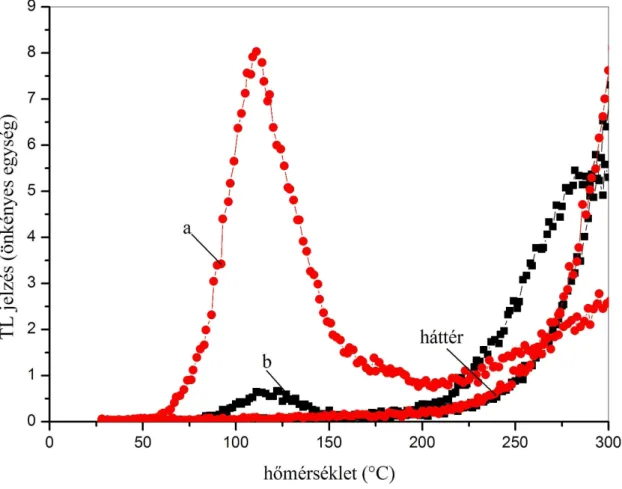 11. ábra: NaCl TL kifűtési görbéje 90 mGy besugárzást követően (a) besugárzás után azonnal, (b)  24 óra elteltével kiértékelve 