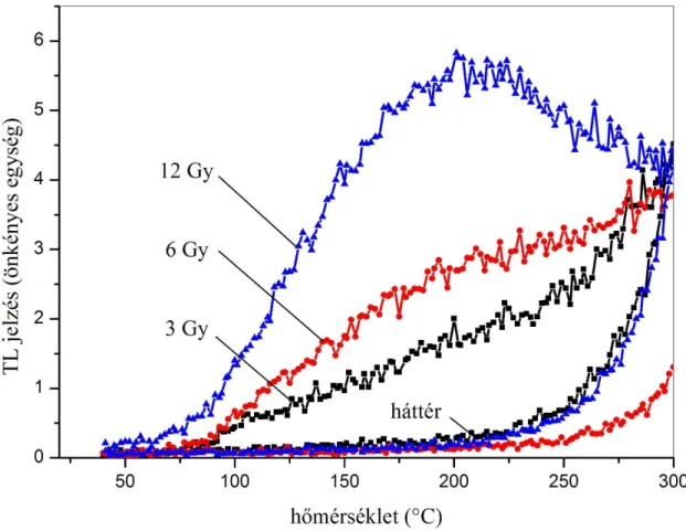 12. ábra: Dolomit por TL kifűtési görbéi 3 Gy, 6 Gy és 12 Gy dózissal történő besugárzást követően 