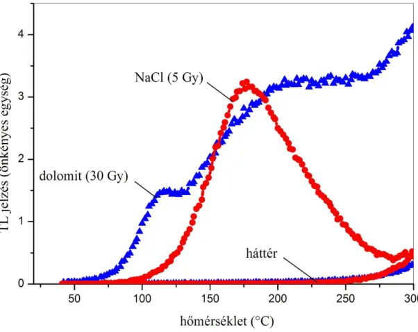 13. ábra: Dolomit por és NaCl TL kifűtési görbéi 30 Gy (dolomit) és 5 Gy (NaCl) dózissal történő  besugárzást követően 