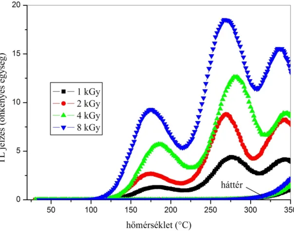 14. ábra: Mészkő minták TL kifűtési görbéi 1 kGy, 2 kGy, 4 kGy és 8 kGy dózissal történő  besugárzást követően 