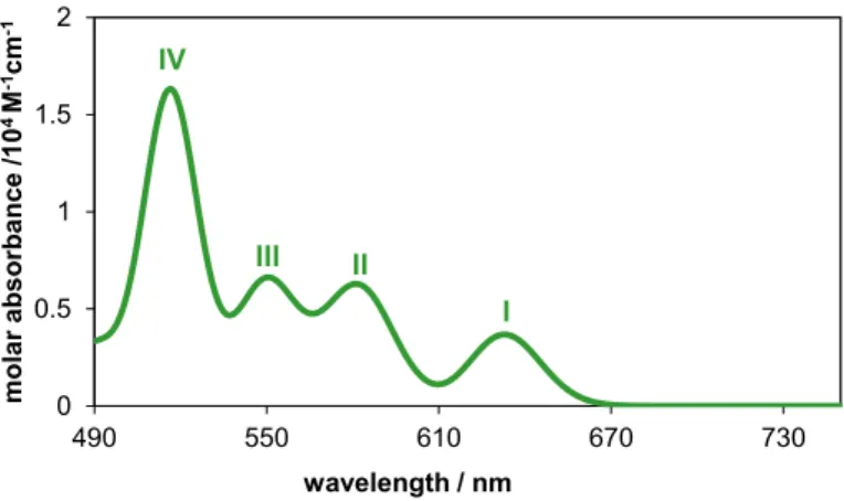 Figure 1.4 UV-Vis spectrum of porphyrin in the Q-region of 480-750 nm [17] 