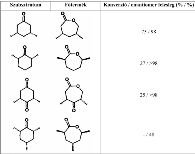 2. táblázat: Ciklohexanonok biotranszformációinak eredményei az oldalláncok helyzetének  függvényében (Mihovilovic et al., 2002)