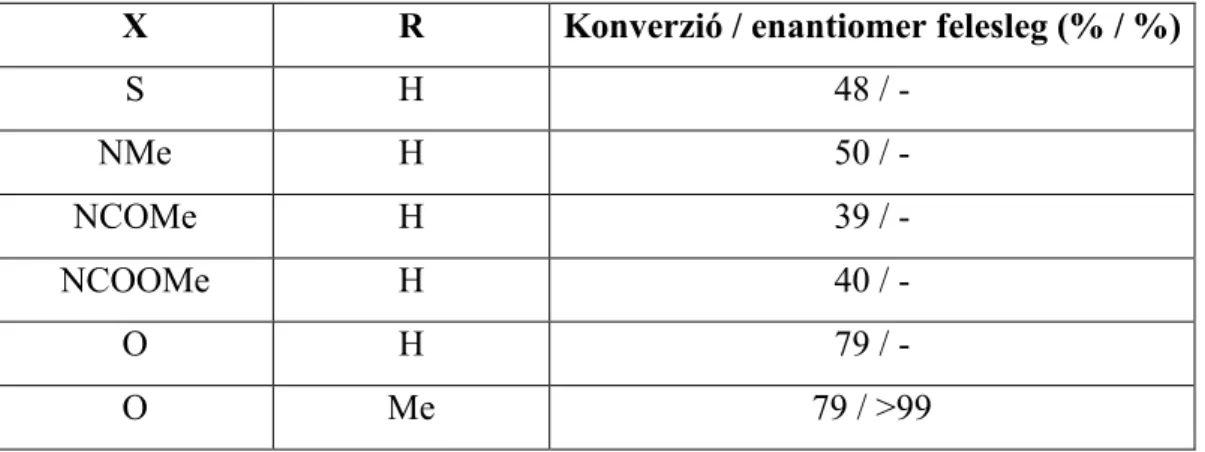 5. táblázat: Heteroatomot tartalmazó szubsztrátumok biooxidációinak eredményei  (Mihovilovic et al., 2002)