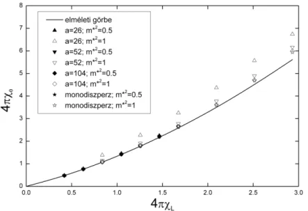 3.3. ábra: A mágneses  szuszceptibilitás értékei a  Langevin-szuszceptibilitás  függvényében különböz ő paraméterekkel jellemzett  polidiszperz rendszerek  esetén