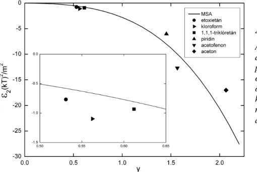 4.5. ábra:  A nemlineáris  dielektromos  permittivitás elméleti  eredményeinek  összehasonlítása a  kísérleti adatokkal  néhány gyengén  dipoláris folyadékra
