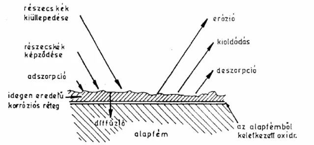 2.3. ábra   Az alapfémen keletkező külső réteg képződése és elbomlása 