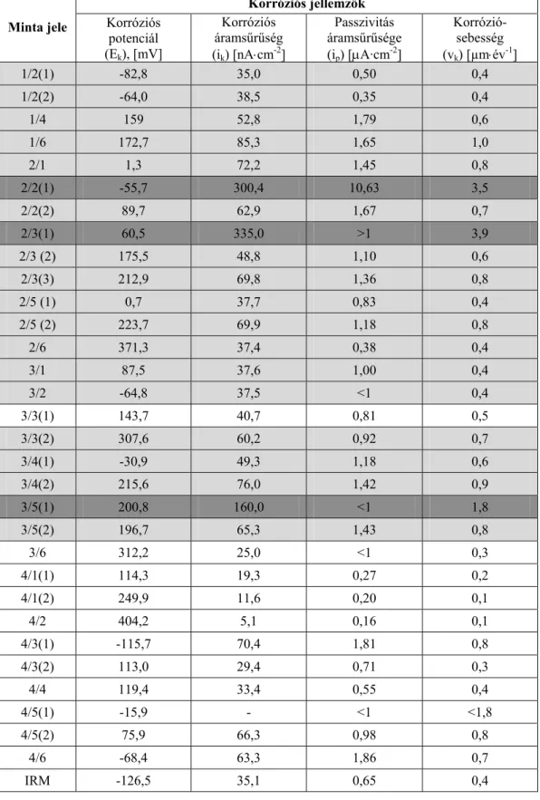 4.1. táblázat A 2000-2005. időszakban vizsgált 32 hőátadó acélcsőminta korróziós  jellemzői 