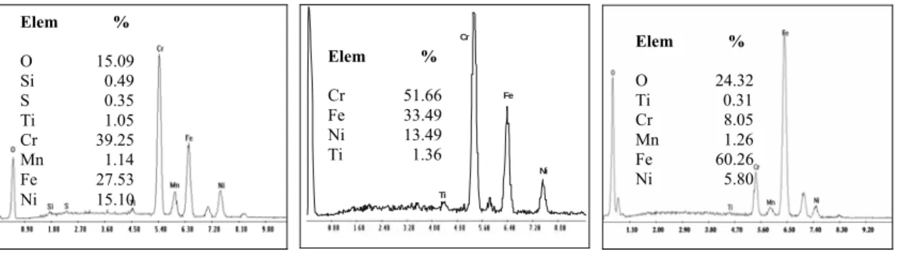 4.11. ábra   A dekontaminált (2/3(2), 2/2(1) és 1/6 jelű) acélcső minták belső  felületének EDX-spektrumai   oxidréteg   ~3-5 µm  tömbfázis      oxidréteg ~ 8-11 µm tömbfázis      tömbfázis  oxidréteg  ~4-7,2 µm  