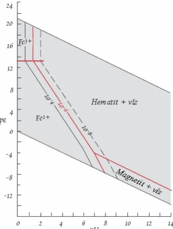 2. ábra. Fe-tartalmú egyensúlyi vizes oldatban a magnetit és hematit stabilitási tartományai