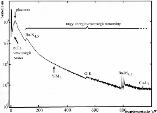 14. ábra. Az elektron-energiaveszteségi spektrum részei. (YBa 2 Cu 3 O 7  vezető minta jellegzetes  EELS spektruma; Egerton, 1986 nyomán)